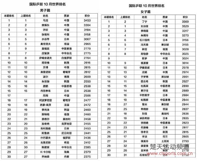 丁宁超刘诗雯重回世界第一　新加坡曾尖跃居第18位