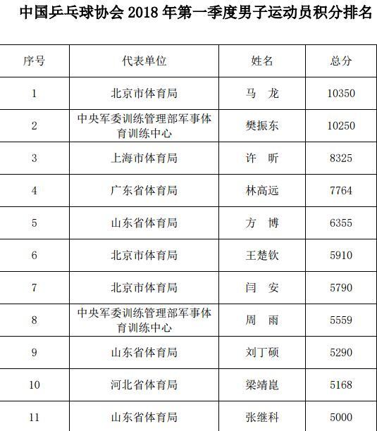 中国乒协排名:马龙第一张继科第11名 丁宁朱雨玲刘诗雯前三