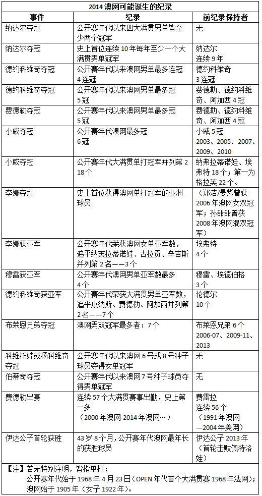 张文悦：14澳网可能新纪录 费德勒铁定创历史