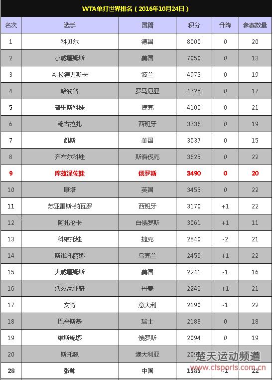 WTA排名:科贝尔稳坐世界第一　张帅排28位告别2016