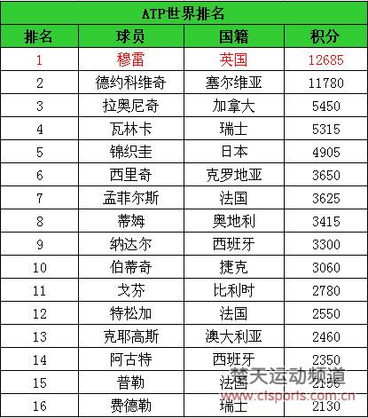 ATP排名:穆雷总决赛夺冠坐稳NO.1 积分超小德905分