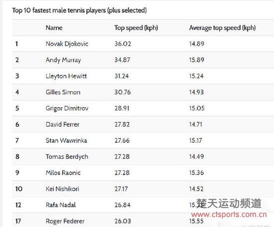 外媒曝网坛速度榜　小德穆雷最快纳达尔12费德勒17 