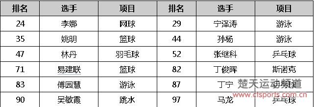 李娜退役吸金力不减领跑体坛商业价值榜　继科在列