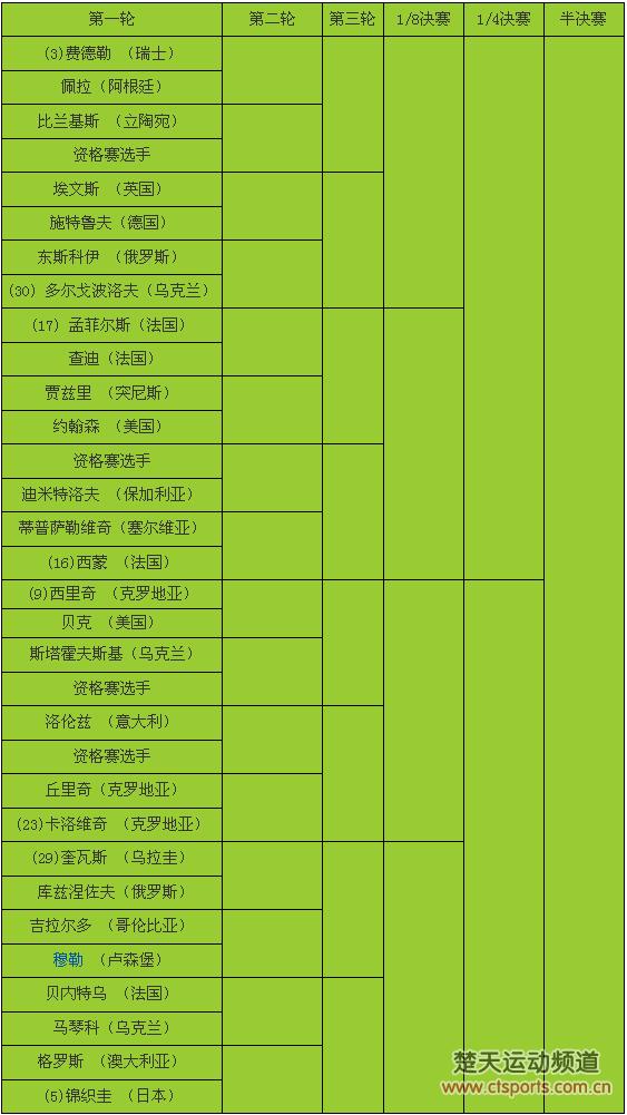 2016温网签表:德约拉奥尼奇或争4强 费德勒锦织圭许8强会师