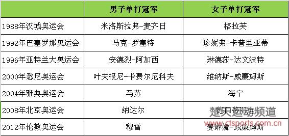 2016里约奥运会网球视频直播时间表 奥运会网球赛程