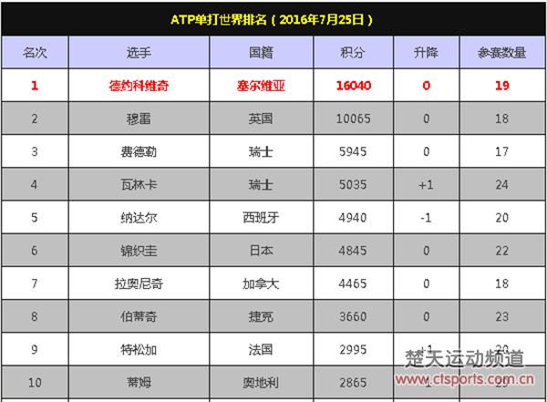 瓦林卡超纳达尔返世界第4 锦织圭距离TOP5仅差95分