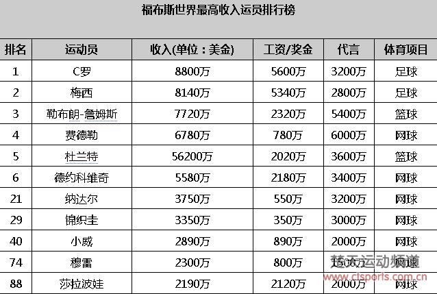 费德勒4年无大满贯进账 代言费力压德约成网坛第一